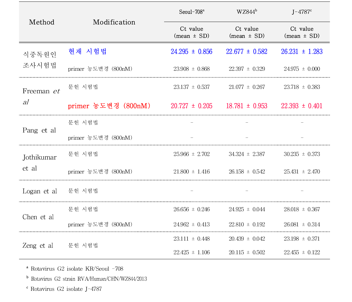 로타바이러스 Realtime PCR 시험법간 Ct value 비교