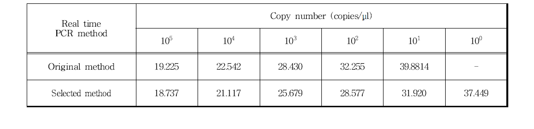 로타바이러스 현재 시험법과 선별된 시험법의 Real time PCR Ct value 비교