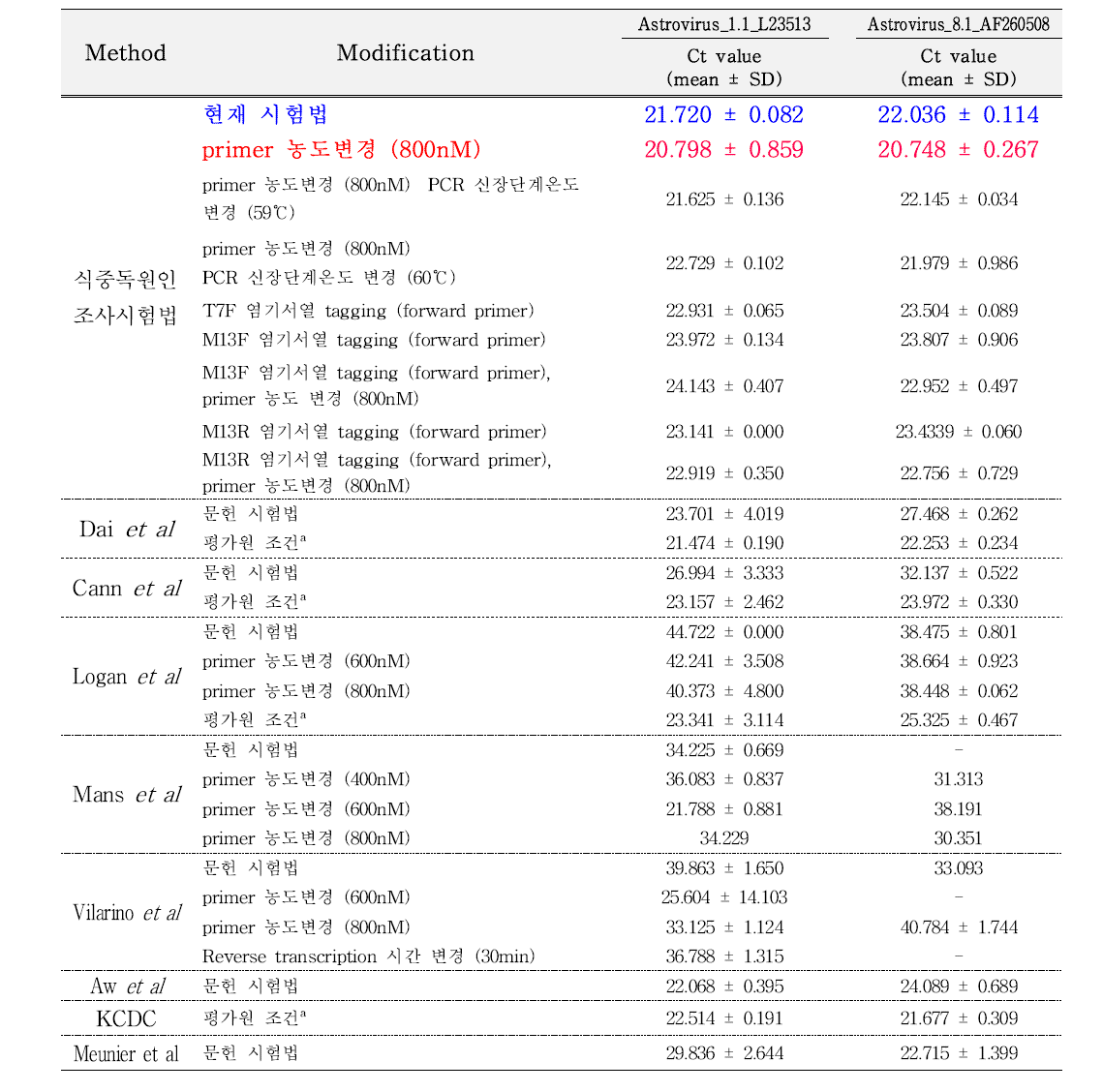 아스트로바이러스 Realtime PCR 시험법간 Ct value 비교