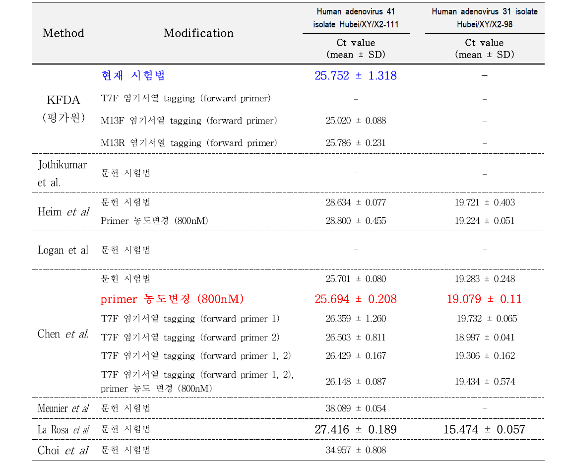 아데노바이러스 Realtime PCR 시험법간 Ct value 비교