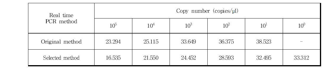 장관 아데노바이러스 현재 시험법과 선별된 시험법의 Real time PCR Ct value 비교