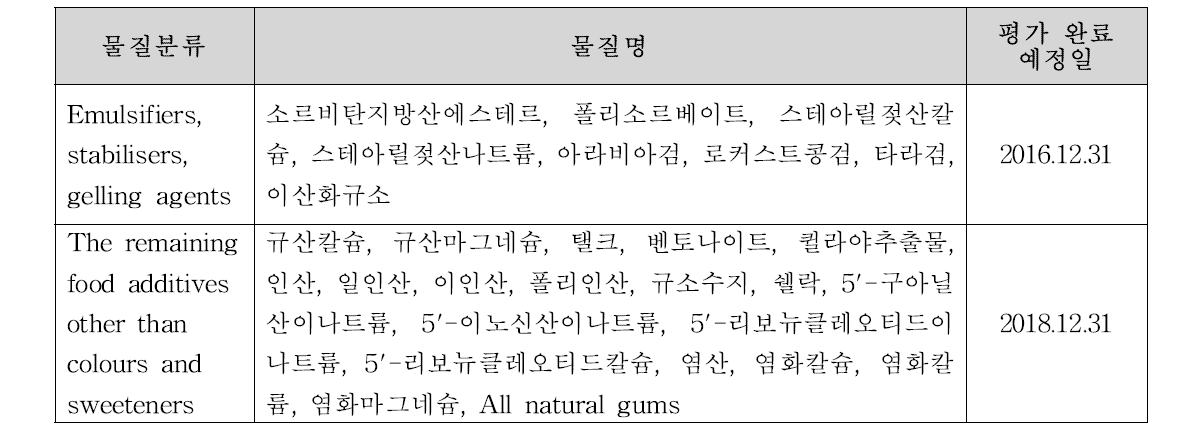 EFSA의 재평가 예정 물질