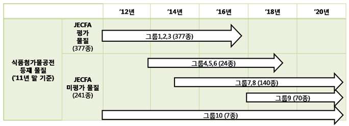 JECFA 평가물질 기반 Group 1-10