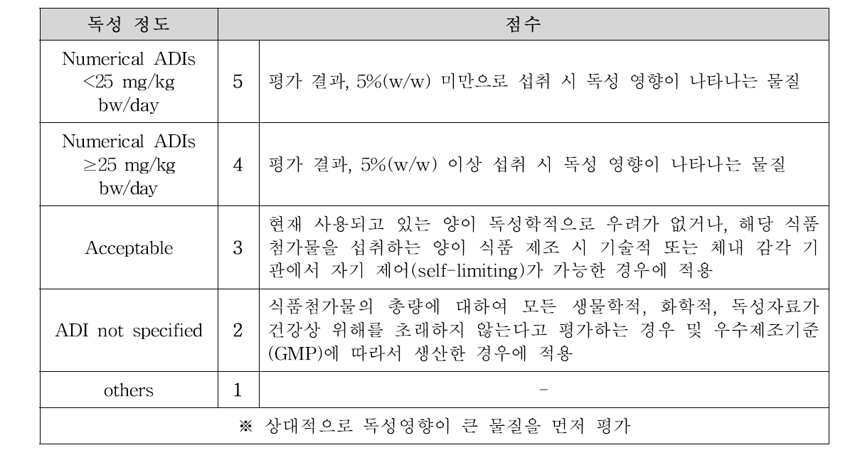 식품첨가물의 정보 수준 및 독성 영향에 따른 배점