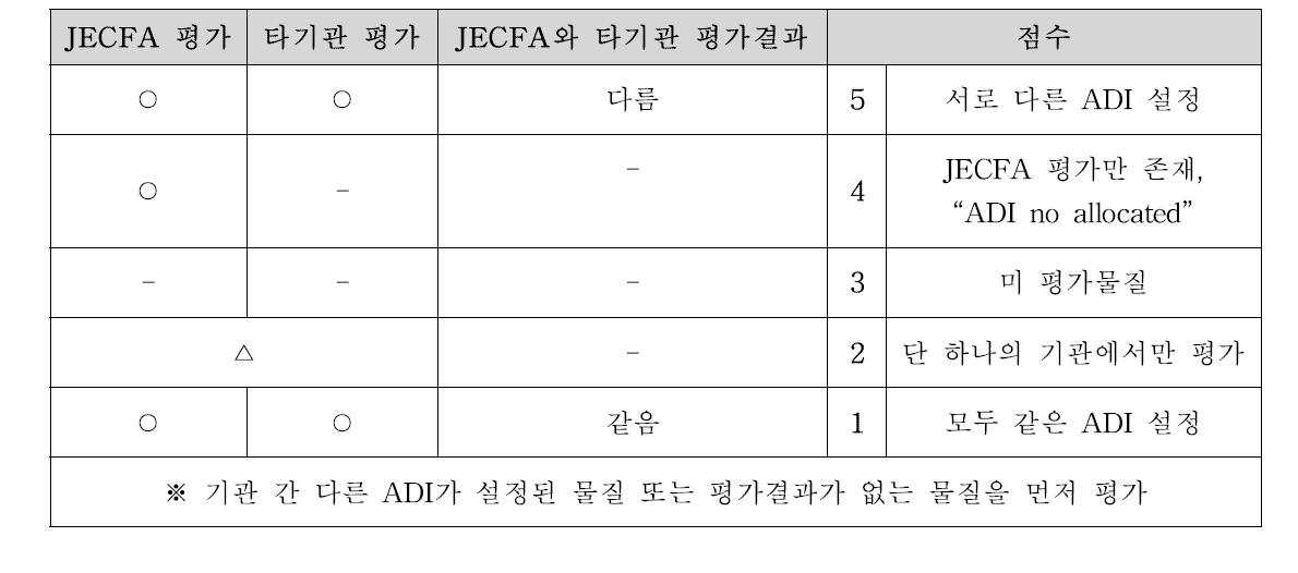 식품첨가물의 제 외국 일일섭취허용량 평가 차이에 따른 배점