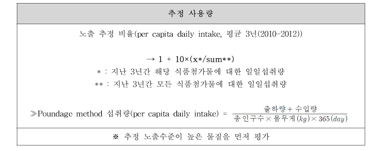 추정 사용량(추정 노출수준)에 따른 배점