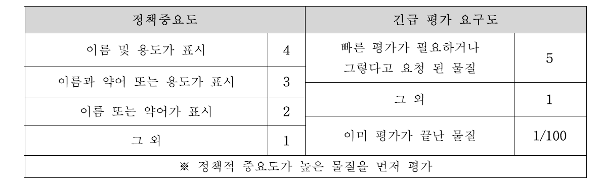 정책중요도(요구도) 및 긴급 평가 요구도에 따른 배점