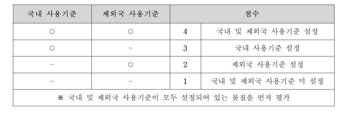 식품첨가물의 사용기준 유무에 따른 배점