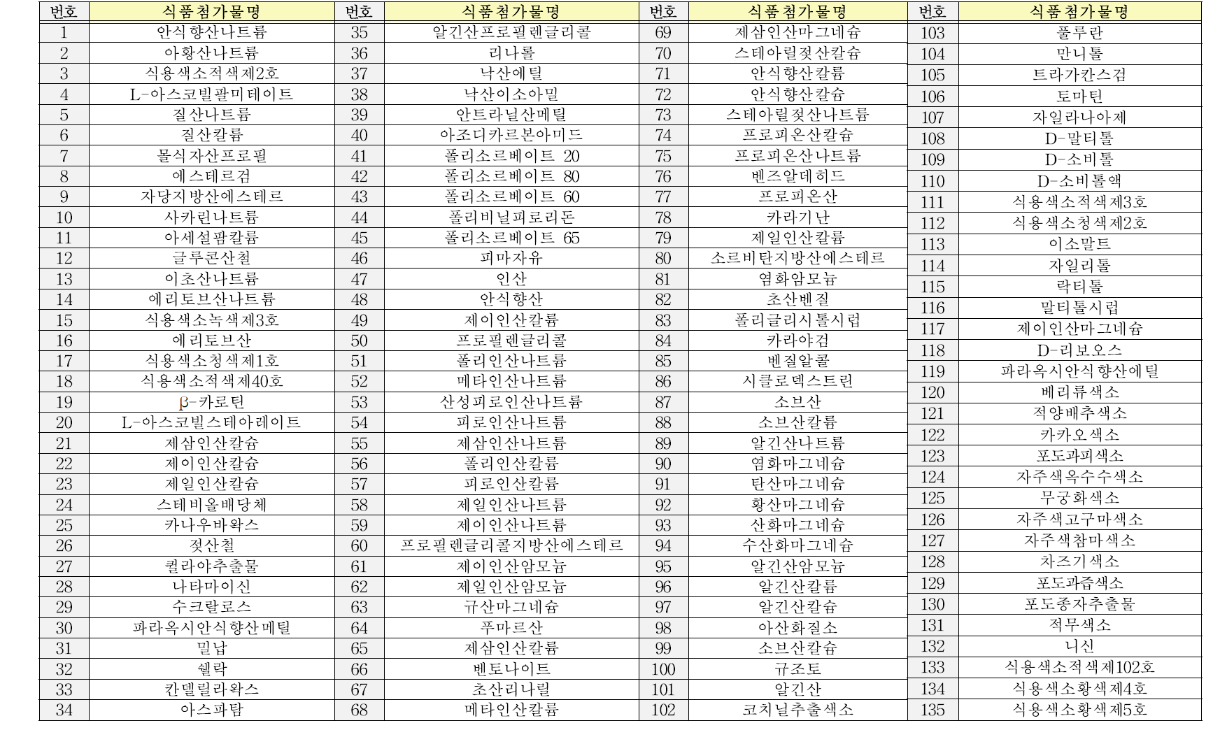 식품첨가물 재평가 완료 물질(135종)