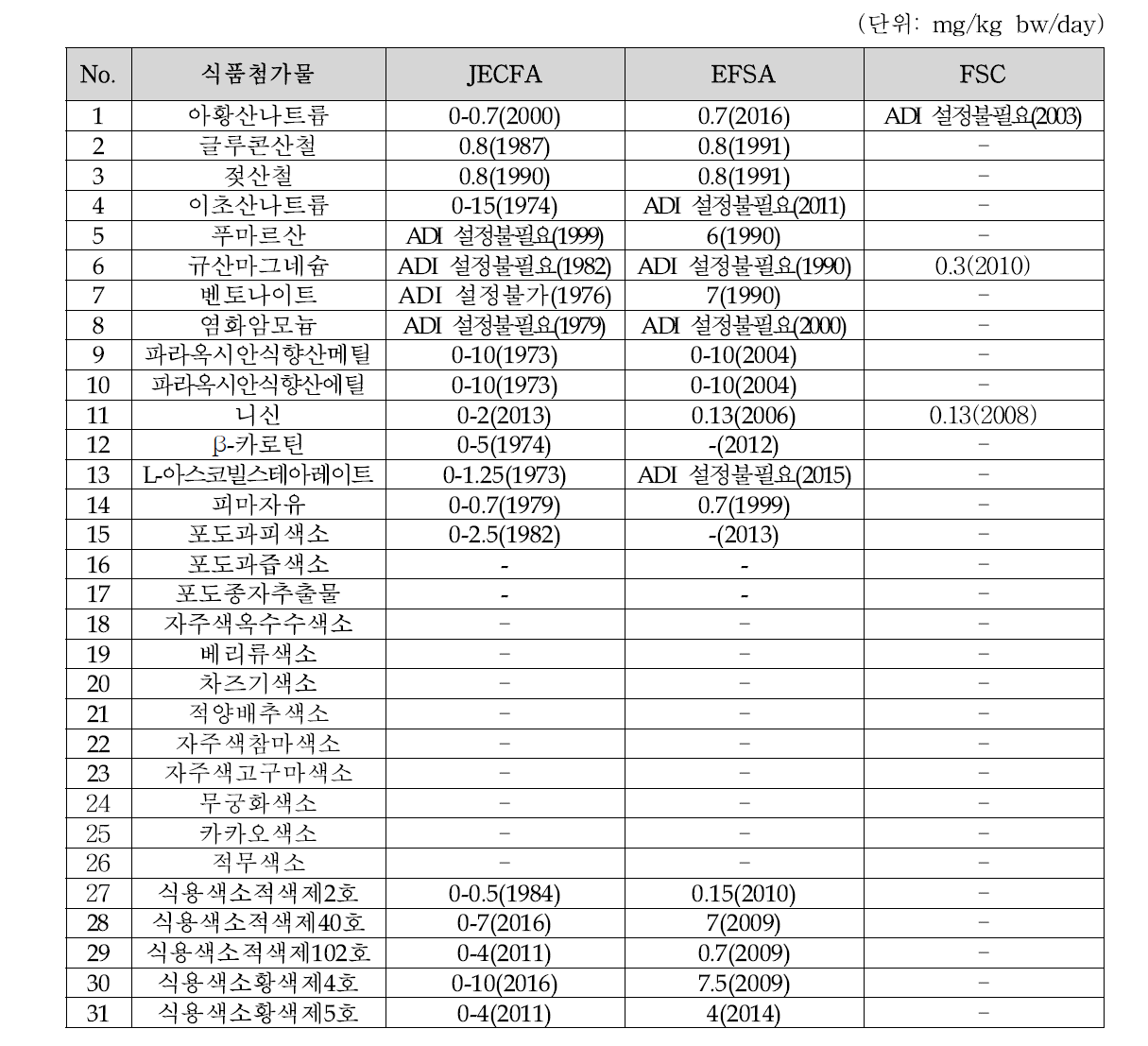 2016년 재평가 대상 식품첨가물의 제외국 인체노출안전기준(ADI) 설정 현황