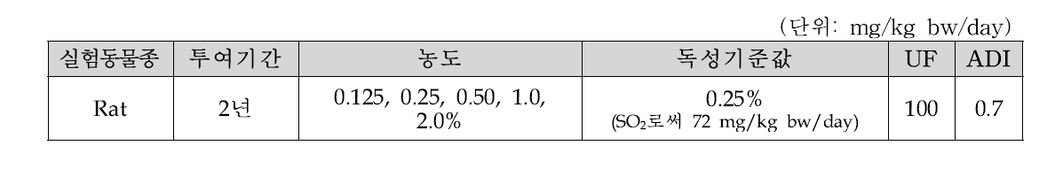 아황산나트륨의 주요독성 값