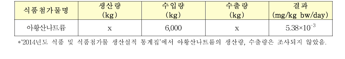 poundage method에 따른 일일섭취량