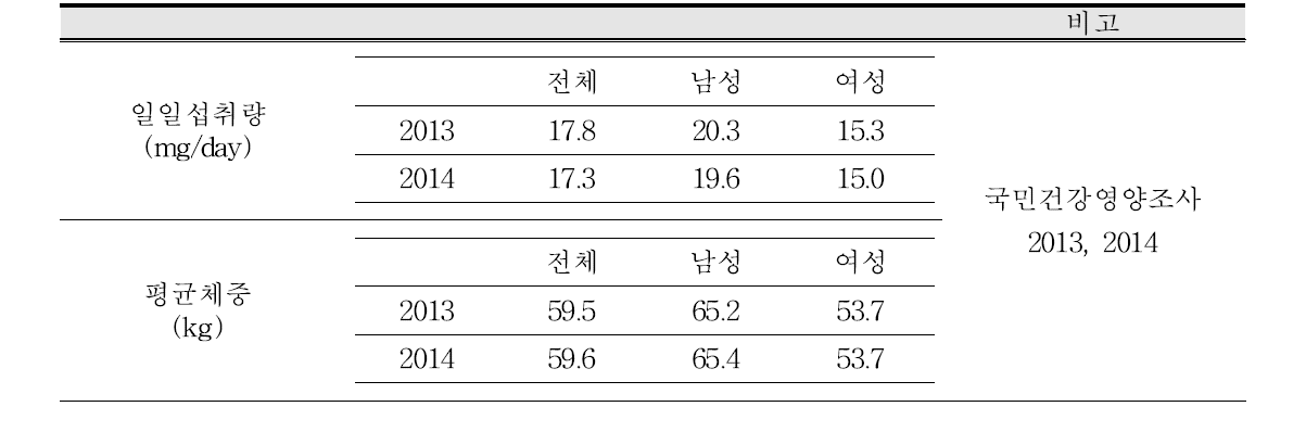 국내 철 일일섭취량, 평균체중