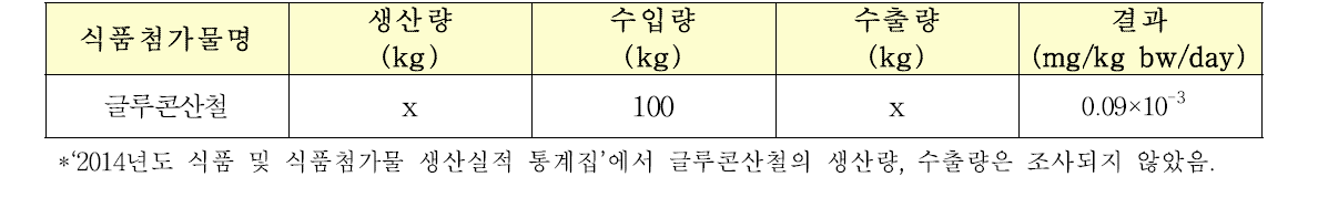 poundage method에 따른 일일섭취량