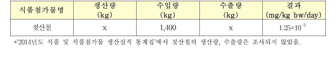 poundage method에 따른 일일섭취량