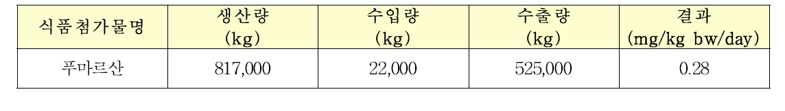 poundage method에 따른 일일섭취량