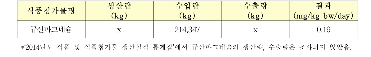 poundage method에 따른 일일섭취량