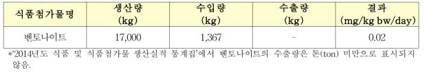 poundage method에 따른 일일섭취량