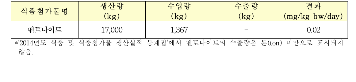 poundage method에 따른 일일섭취량