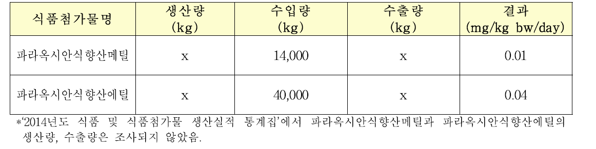 poundage method에 따른 일일섭취량