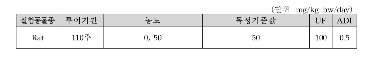 β-카로틴의 주요독성 값