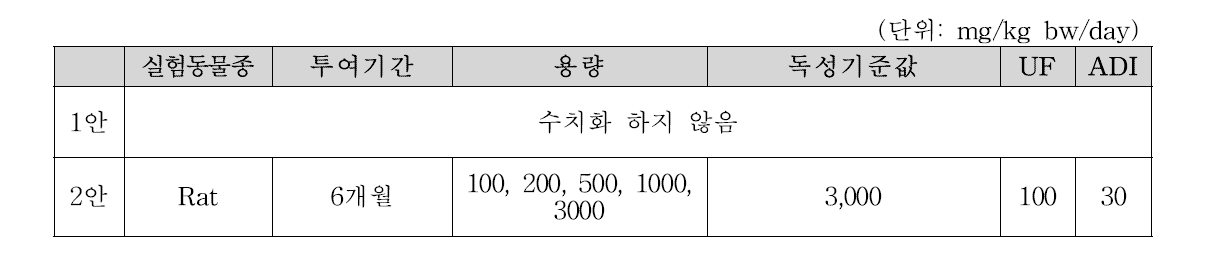 L-아스코빌스테아레이트(L-아스코빌팔미테이트)의 주요독성 값