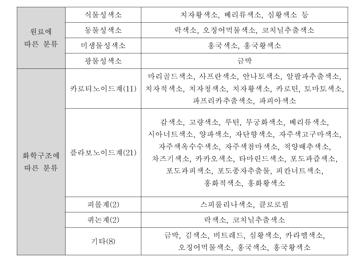 국내 천연색소의 분류