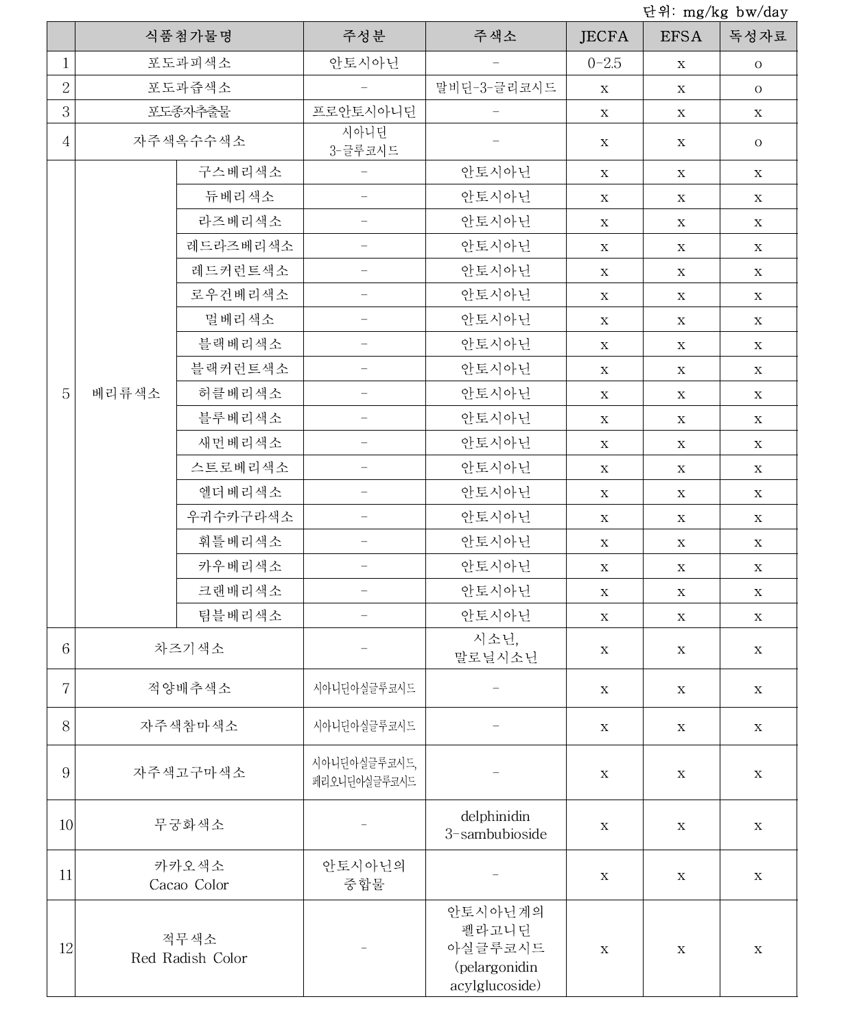 안토시아닌 함유 천연색소의 인체노출안전기준 및 독성자료 현황