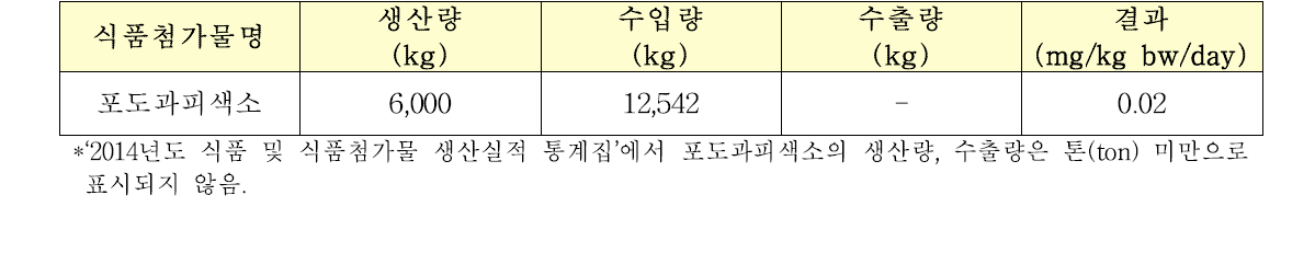 poundage method에 따른 일일섭취량