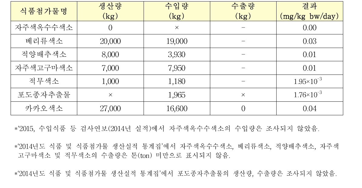 poundage method에 따른 일일섭취량