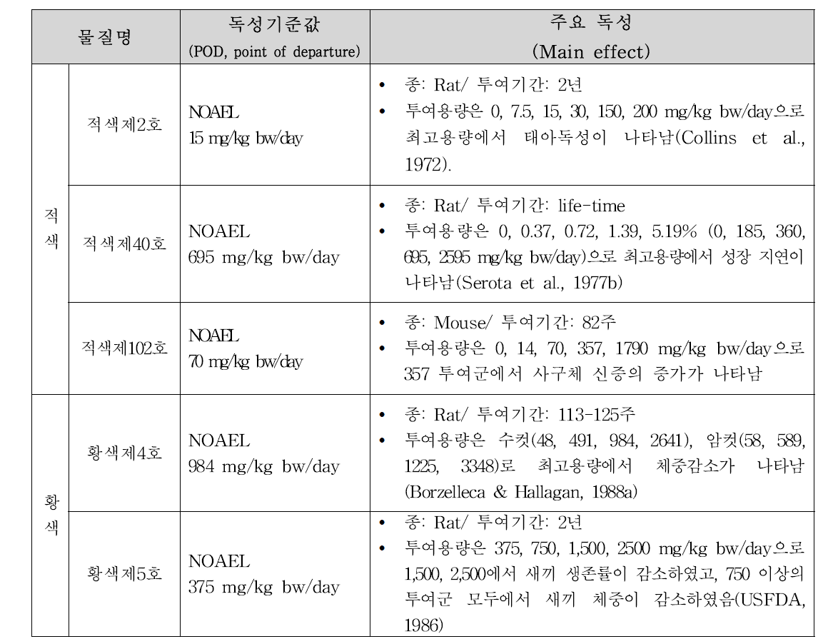 식용색소 5종의 독성기준값 및 주요 독성