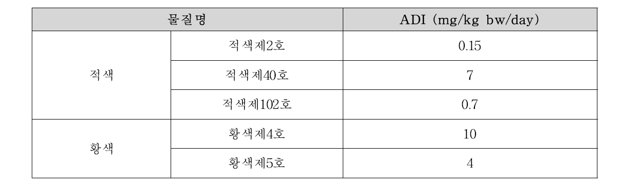 식용색소 5종의 인체노출안전기준 재평가 결과