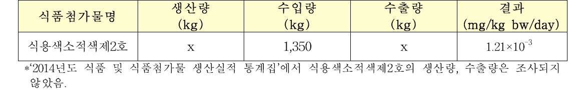 poundage method에 따른 일일섭취량