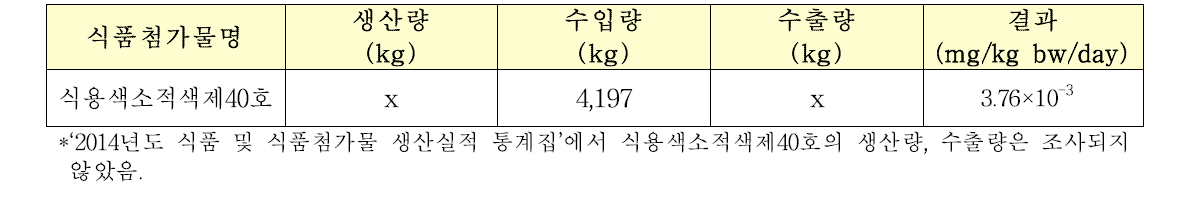 poundage method에 따른 일일섭취량