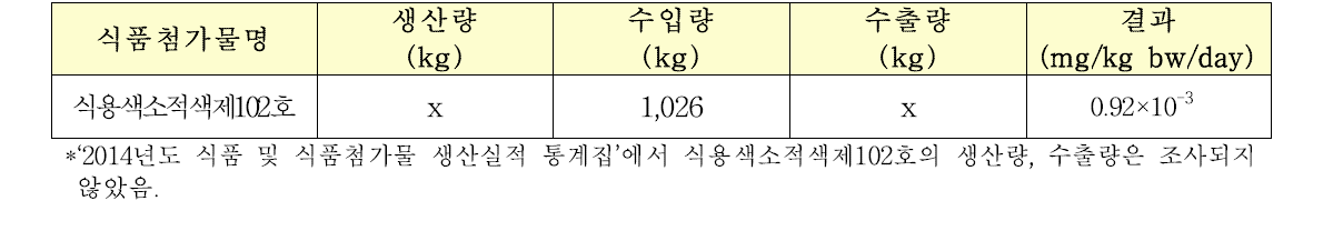 poundage method에 따른 일일섭취량