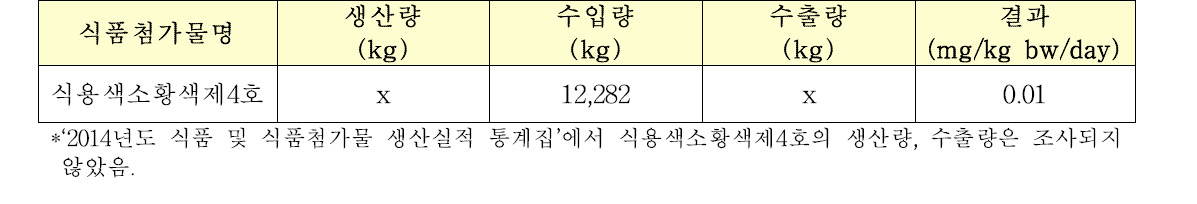 poundage method에 따른 일일섭취량