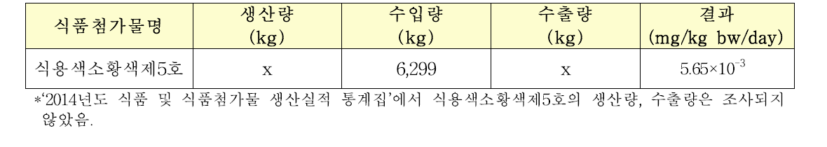 poundage method에 따른 일일섭취량