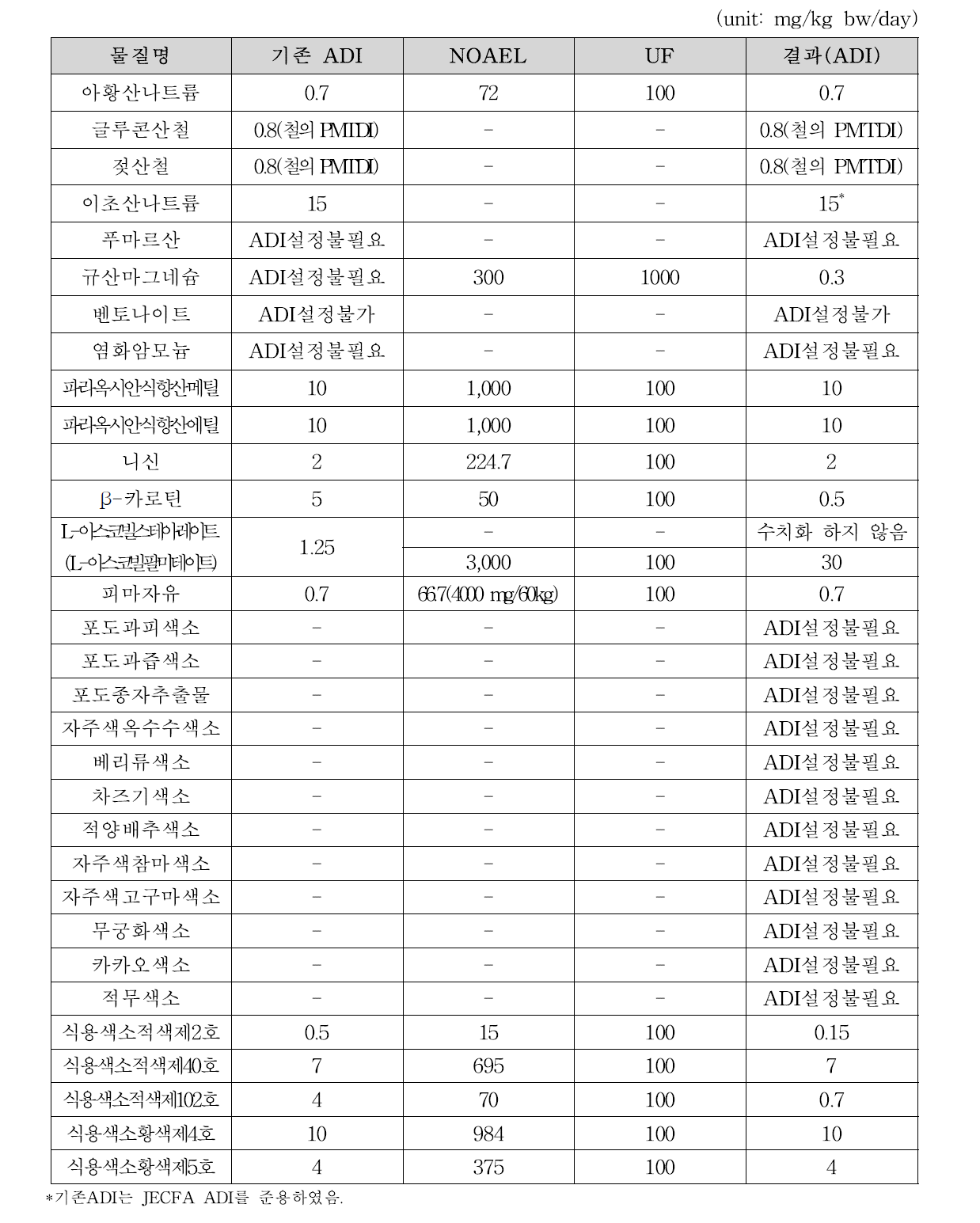 착색료 등 31종의 인체노출안전기준 재평가 결과