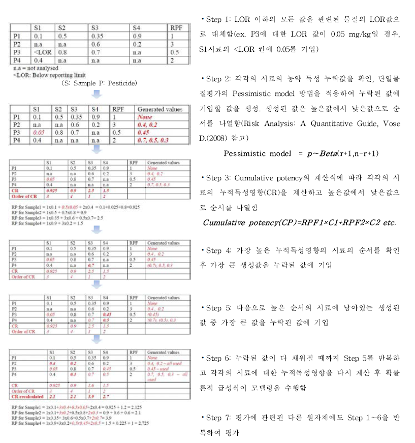 불완전매트릭스(Incomplete matrix)의 Pessimistic model을 사용한 독성영향평가