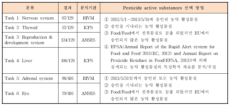 Task 1∼6에 따른 농약활성물질의 선택방법 및 결과