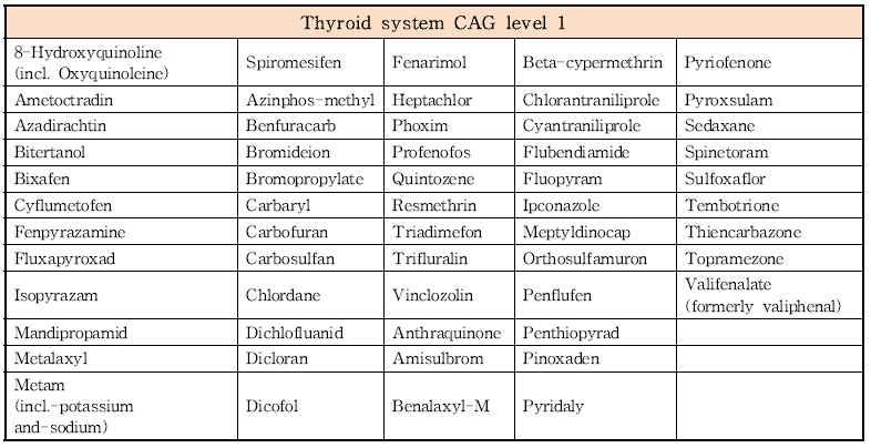 CAGs level 1 - Thyroid system