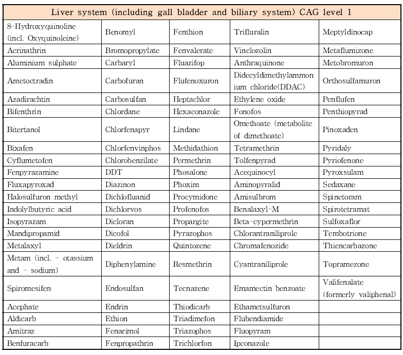 CAGs level 1 - Liver system