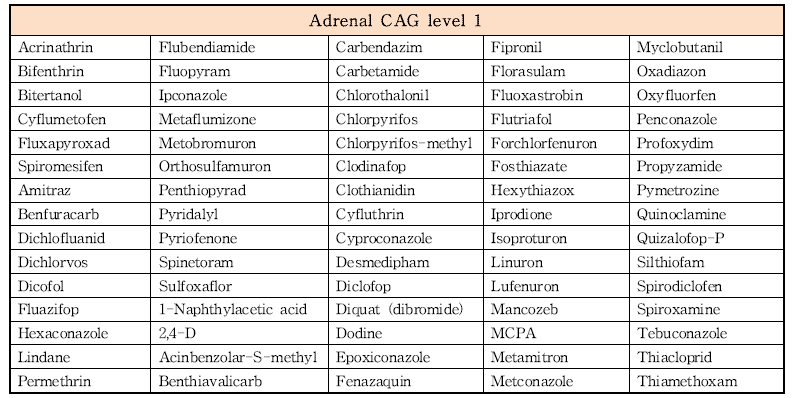 CAGs level 1 - Adrenal system