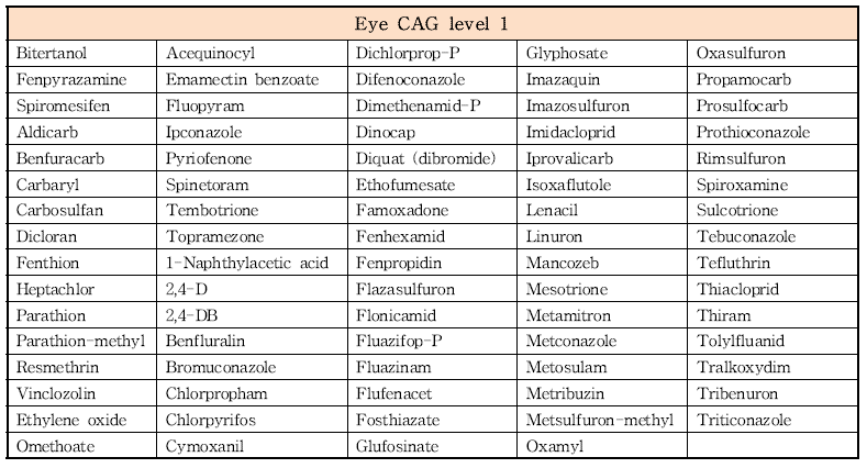 CAGs level 1 - Eye