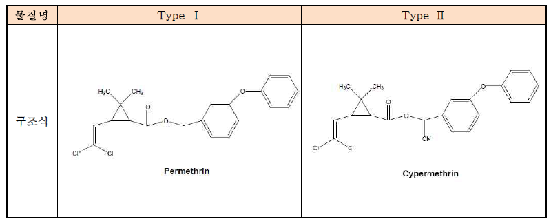 피레스로이드계 TypeⅠ,Ⅱ의 화학구조식