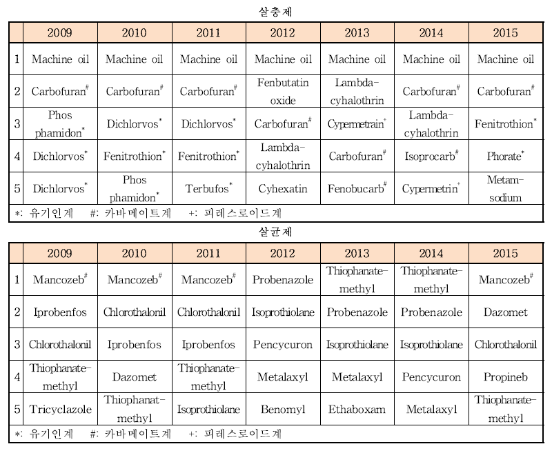 농약 원제별 국내 출하량 순위