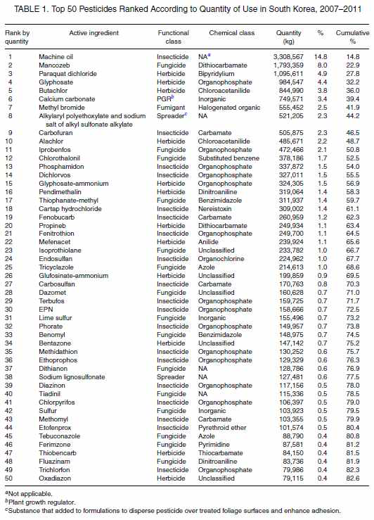 국내 농약 사용량 순위