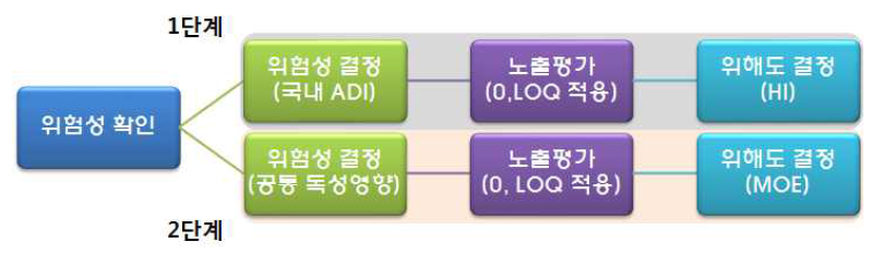 단계별 복합노출 위해평가