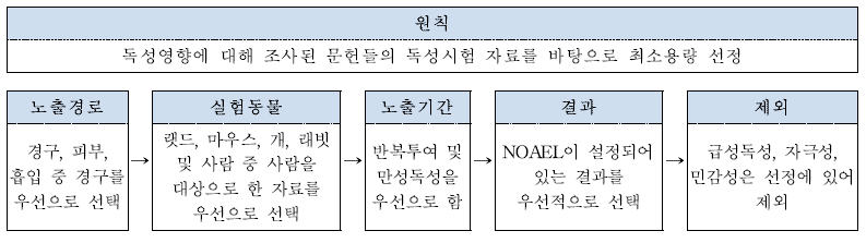 최대무독성용량의 독성시작값(POD) 결정 원칙