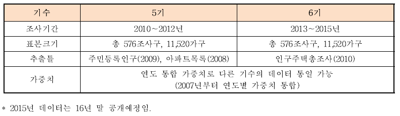 국민건강영양조사 식품섭취조사